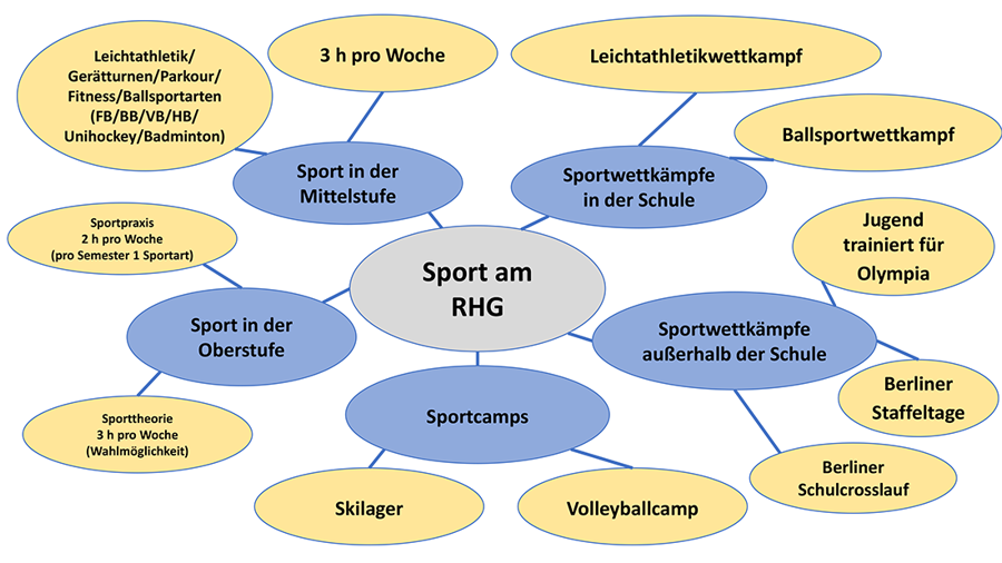 Inhalte des Sportunterrichts